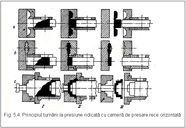 Text Box: 
Fig. 5.4. Principiul turnarii la presiune ridicata cu camera de presare rece orizontala
